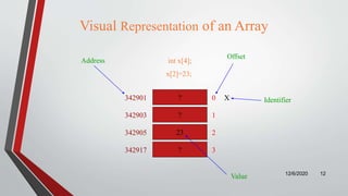 Visual Representation of an Array
12/6/2020 12
Identifier?
?
23
?
int x[4];
x[2]=23;
342901
342903
342905
342917
0
1
2
3
X
Address
Offset
Value
 