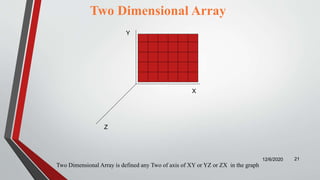 Two Dimensional Array
12/6/2020 21
Two Dimensional Array is defined any Two of axis of XY or YZ or ZX in the graph
X
Y
Z
 