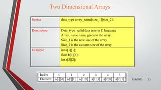 Two Dimensional Arrays
Syntax data_type array_name[size_1][size_2];
Description Data_type valid data type in C language
Array_name name given to the array
Size_1 is the row size of the array
Size_2 is the column size of the array
Example int a[3][3];
float b[4][4];
Int a[3][2];
12/6/2020 23
 