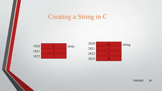 Creating a String in C
12/6/2020 36
h
i
!
array1820
1821
1822
h
i
!
/0
string2820
2821
2822
2823
 