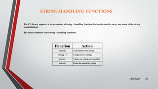 Function Action
strcat ( ) Concatenates two strings
strcmp ( ) Compares two strings
strcpy ( ) Copies one strings over another
strlen ( ) Finds the length of a string
12/6/2020 45
The C Library supports a large number of string – handling function that can be used to carry out many of the string
manipulations.
The most commonly used string – handling functions.
STRING HANDLING FUNCTIONS
 