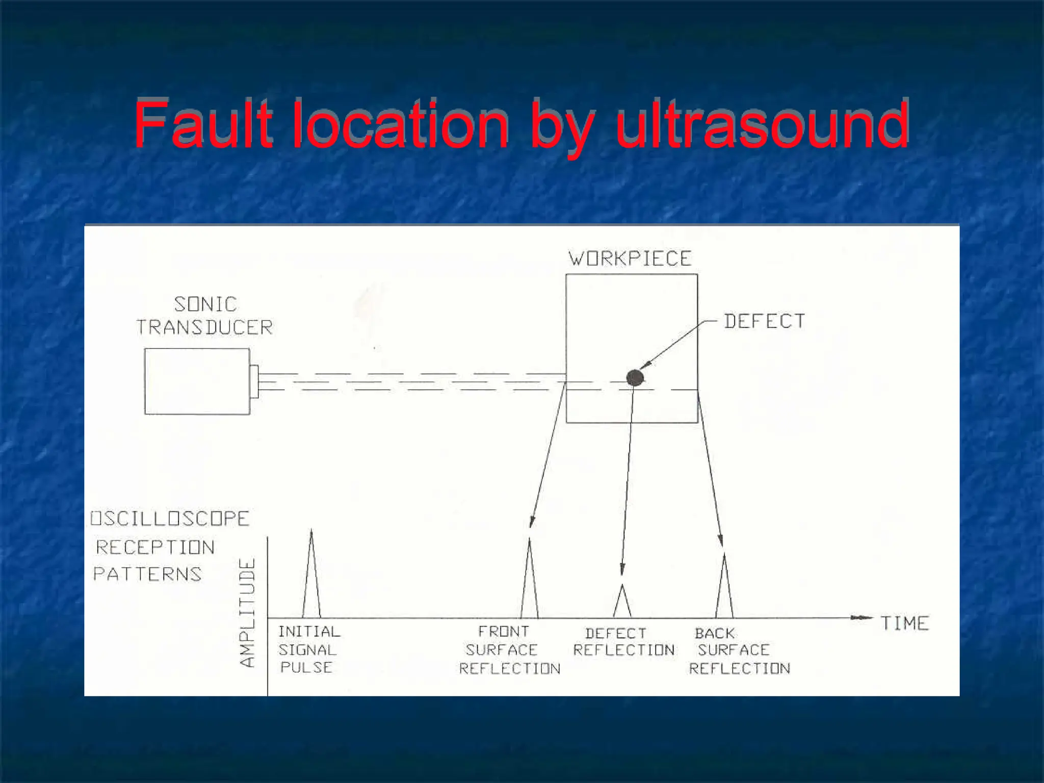 Fault location by ultrasound
 