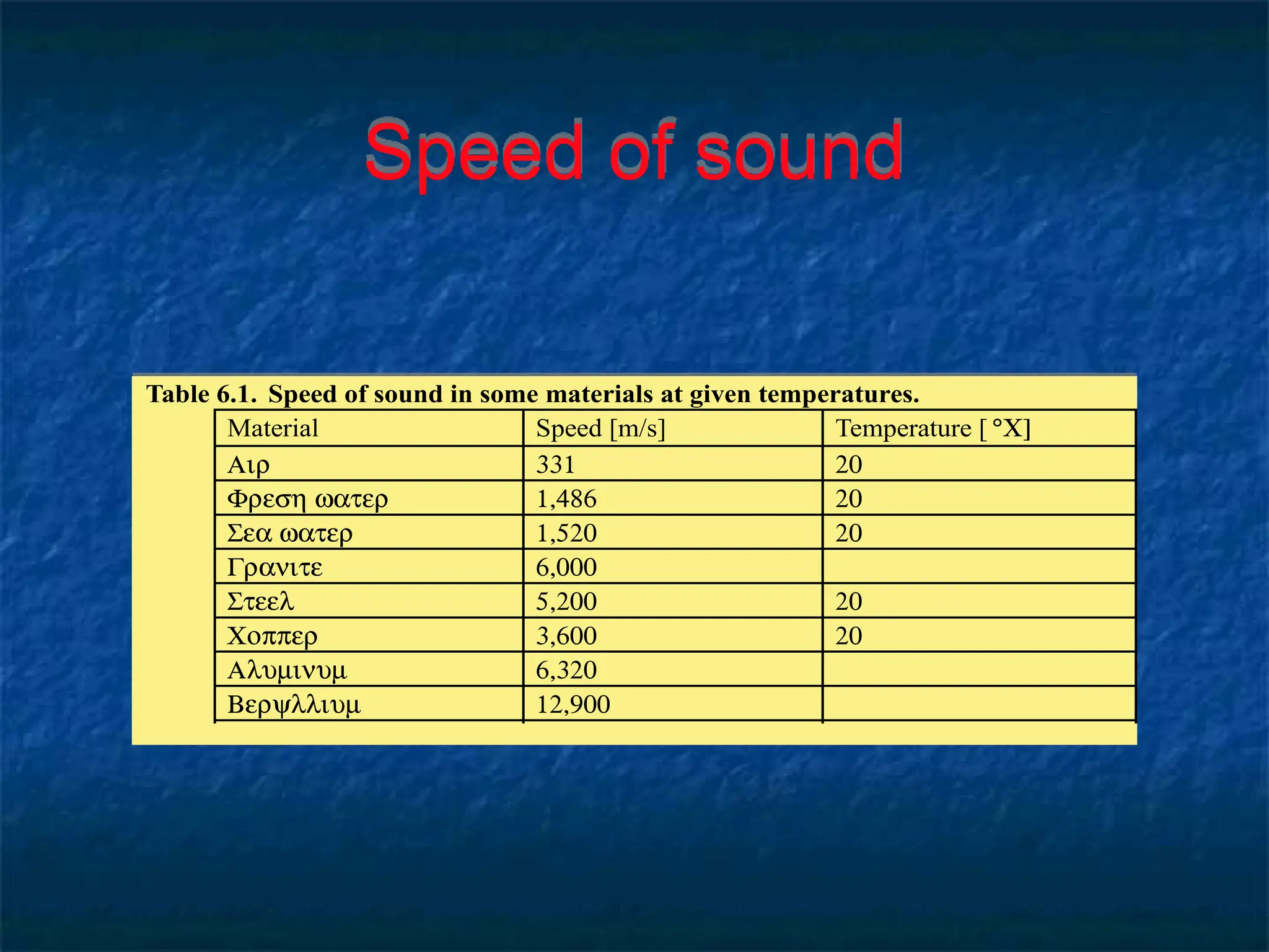 Speed of sound
Table 6.1. Speed of sound in some materials at given temperatures.
Material Speed [m/s] Temperature [ °C]
Air 331 20
Fresh water 1,486 20
Sea water 1,520 20
Granite 6,000
Steel 5,200 20
Copper 3,600 20
Aluminum 6,320
Beryllium 12,900
 