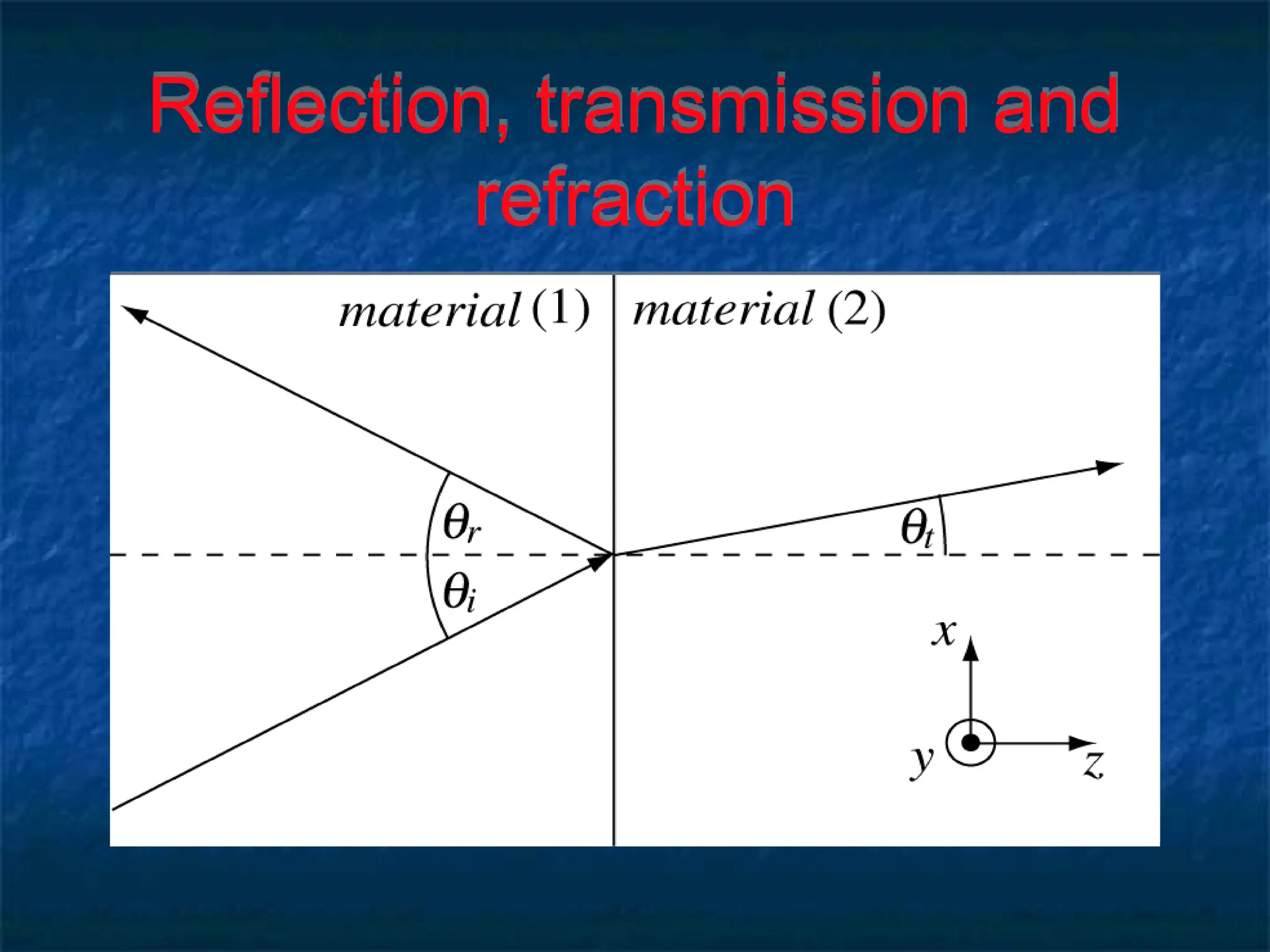 Reflection, transmission and
refraction
 
