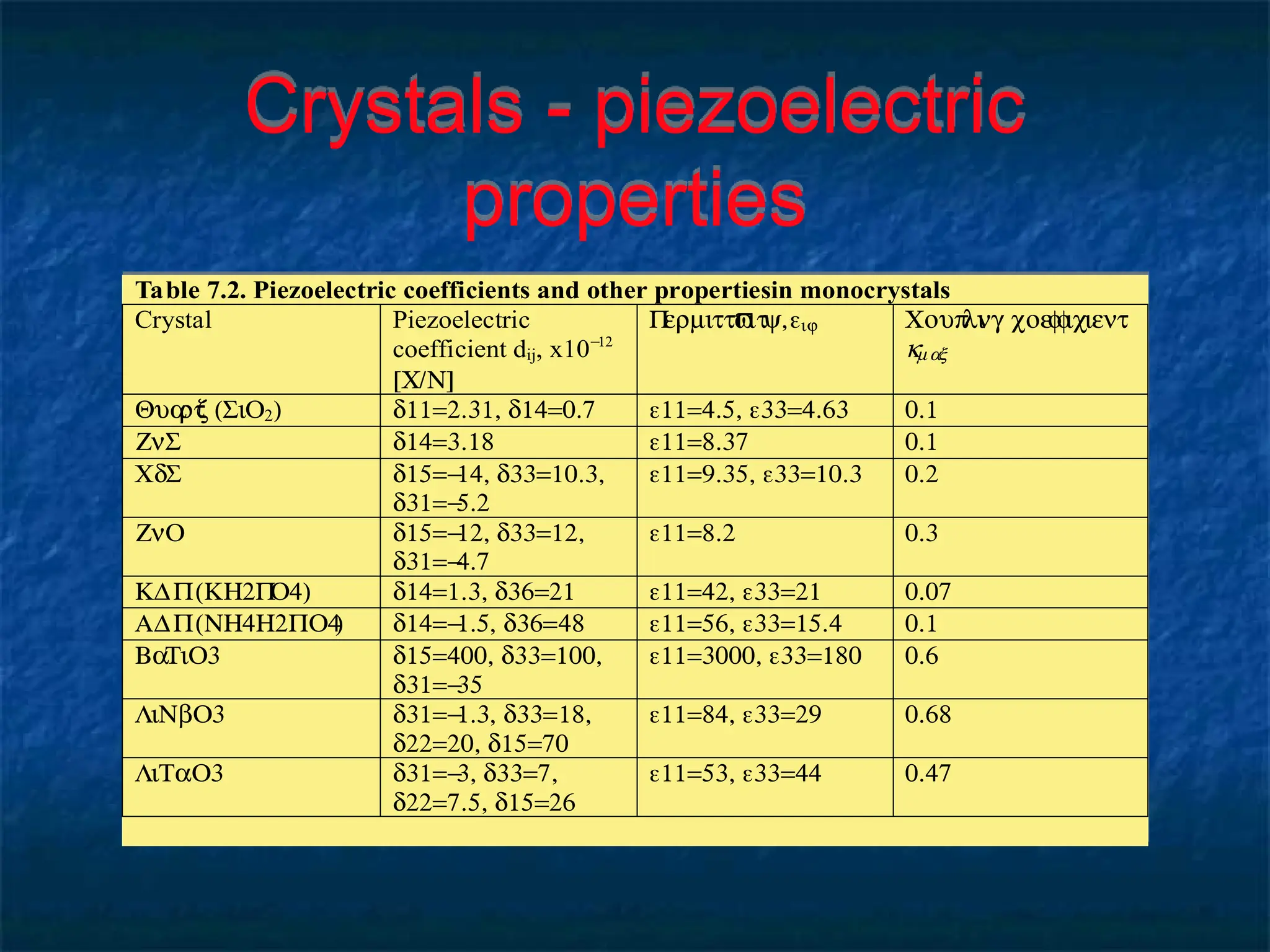 Crystals - piezoelectric
properties
Table 7.2. Piezoelectric coefficients and other propertiesin monocrystals
Crystal Piezoelectric
coefficient dij, x10−
12
[C/N]
P
ermitti
v
it
y,εij Coup
li
ng coeff
icient
kmax
Qua
rt
z (SiO2) d11=2.31, d14=0.7 ε11=4.5, ε33=4.63 0.1
ZnS d14=3.18 ε11=8.37 0.1
CdS d15=-
14, d33=10.3,
d31=-
5.2
ε11=9.35, ε33=10.3 0.2
ZnO d15=-
12, d33=12,
d31=-
4.7
ε11=8.2 0.3
KDP(KH2P
O4) d14=1.3, d36=21 ε11=42, ε33=21 0.07
ADP(NH4H2PO4
) d14=-
1.5, d36=48 ε11=56, ε33=15.4 0.1
BaTiO3 d15=400, d33=100,
d31=-
35
ε11=3000, ε33=180 0.6
LiNbO3 d31=-
1.3, d33=18,
d22=20, d15=70
ε11=84, ε33=29 0.68
LiTaO3 d31=-
3, d33=7,
d22=7.5, d15=26
ε11=53, ε33=44 0.47
 