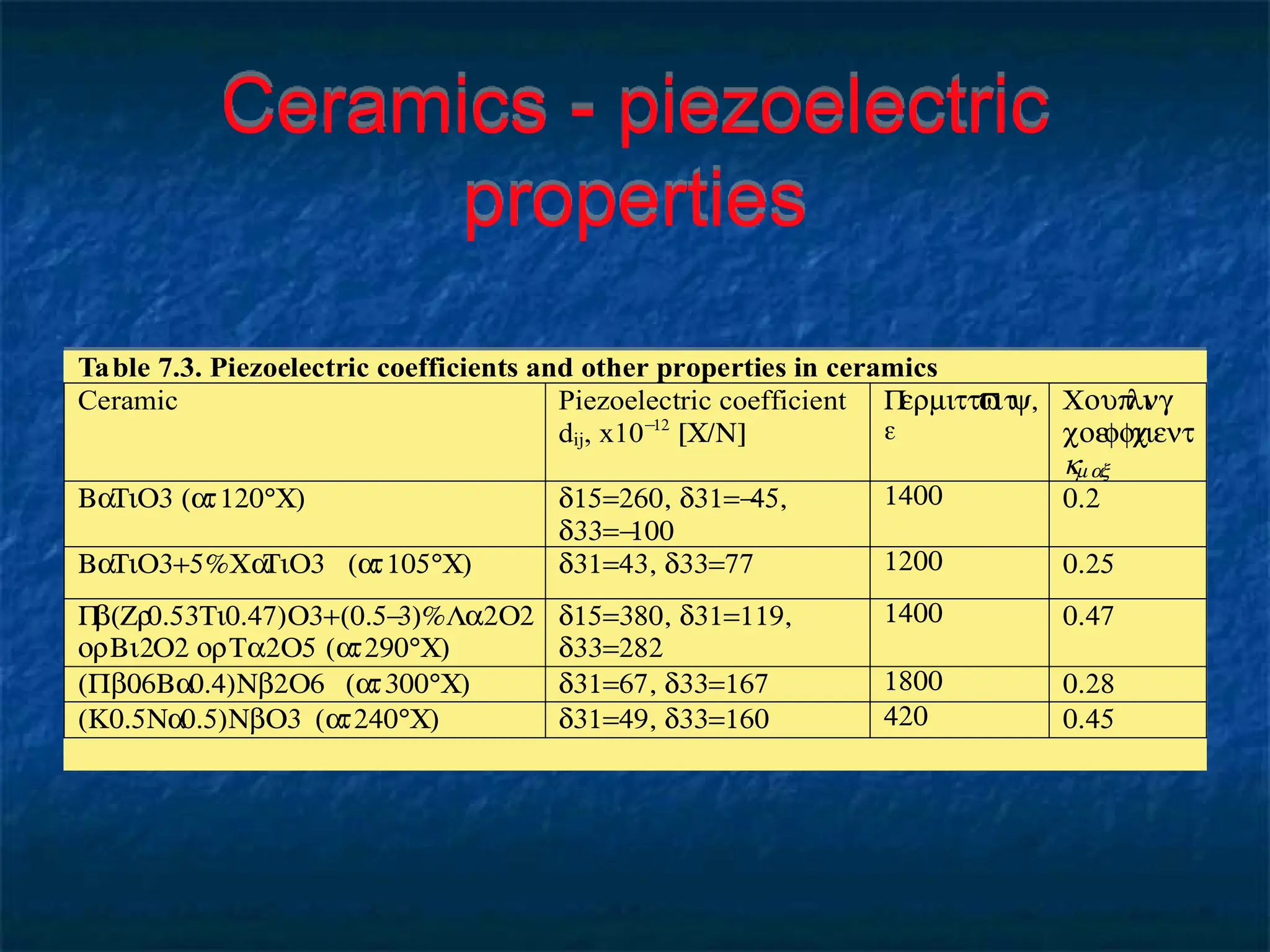 Ceramics - piezoelectric
properties
Table 7.3. Piezoelectric coefficients and other properties in ceramics
Ceramic Piezoelectric coefficient
dij, x10−
12
[C/N]
P
ermitti
v
it
y,
ε
Coup
li
ng
coeffi
cient
km ax
BaTiO3 (a
t120°C) d15=260, d31=-
45,
d33=-
100
1400 0.2
BaTiO3+5%Ca
TiO3 (a
t105°C) d31=43, d33=77 1200 0.25
P
b(Zr
0.53Ti0.47)O3+(0.5-
3)%La2O2
orBi2O2 orTa2O5 (a
t290°C)
d15=380, d31=119,
d33=282
1400 0.47
(Pb0
.6Ba0.4)Nb2O6 (a
t300°C) d31=67, d33=167 1800 0.28
(K0.5Na0.5)NbO3 (a
t240°C) d31=49, d33=160 420 0.45
 