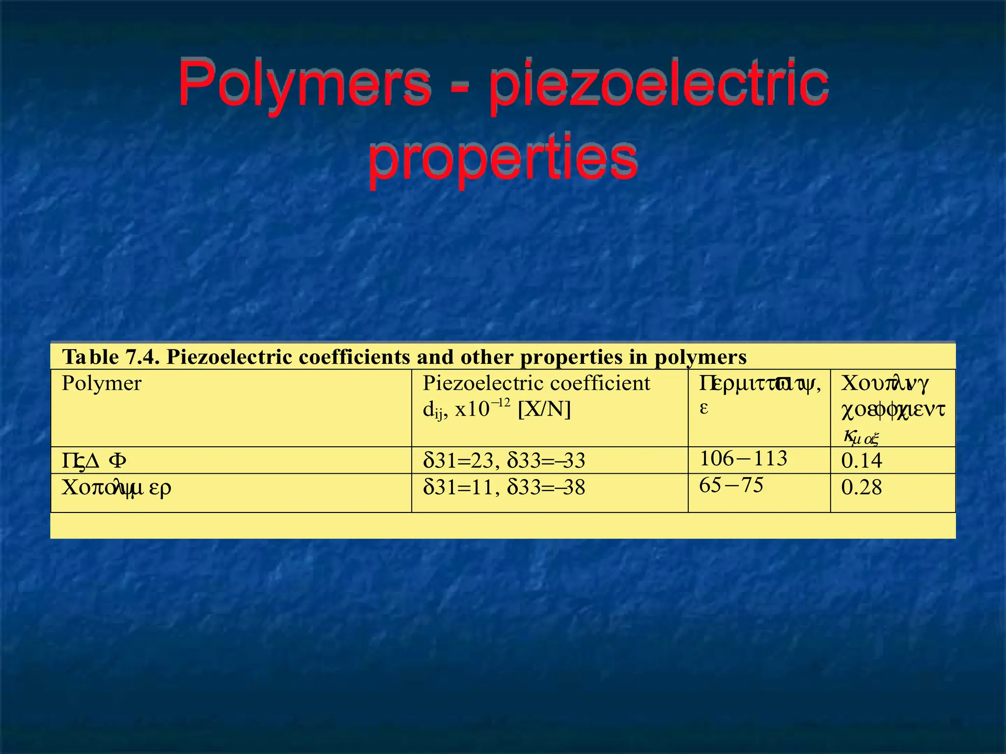 Polymers - piezoelectric
properties
Table 7.4. Piezoelectric coefficients and other properties in polymers
Polymer Piezoelectric coefficient
dij, x10−
12
[C/N]
P
ermitti
v
it
y,
ε
Coup
li
ng
coeffi
cient
km ax
P
VD F d31=23, d33=-
33 106 113
− 0.14
Copo
l
ym er d31=11, d33=-
38 65 75
− 0.28
 