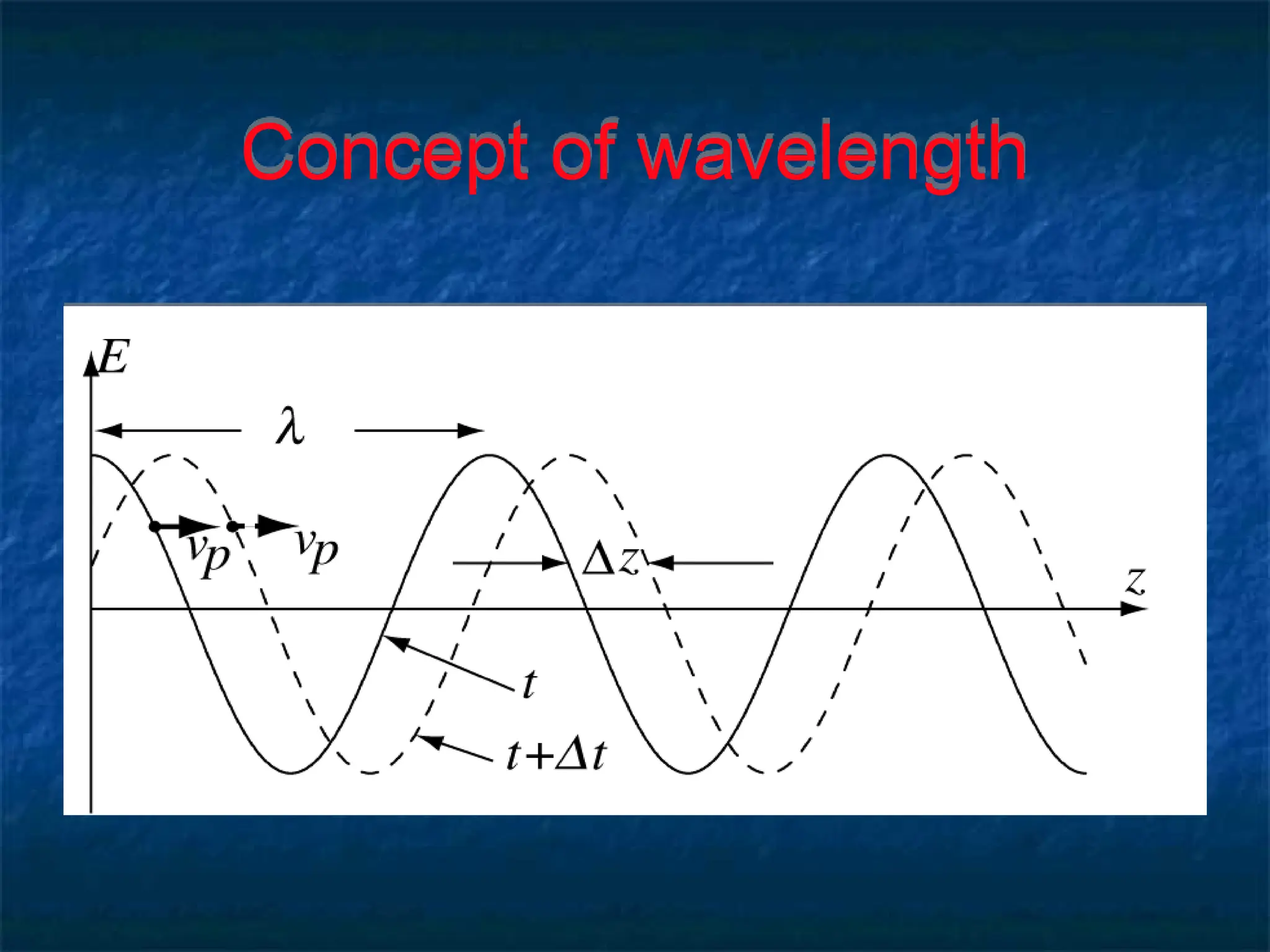 Concept of wavelength
 