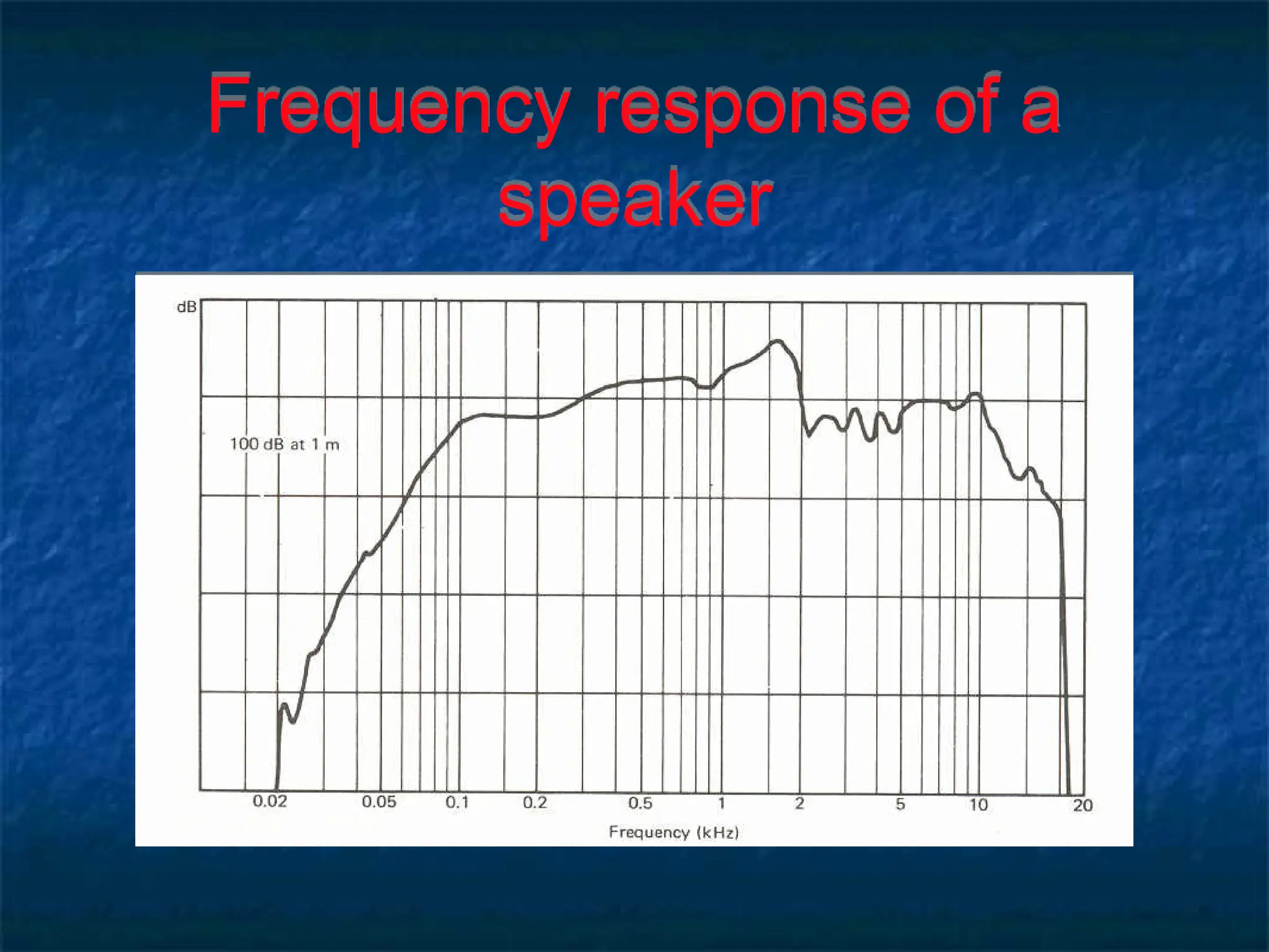 Frequency response of a
speaker
 