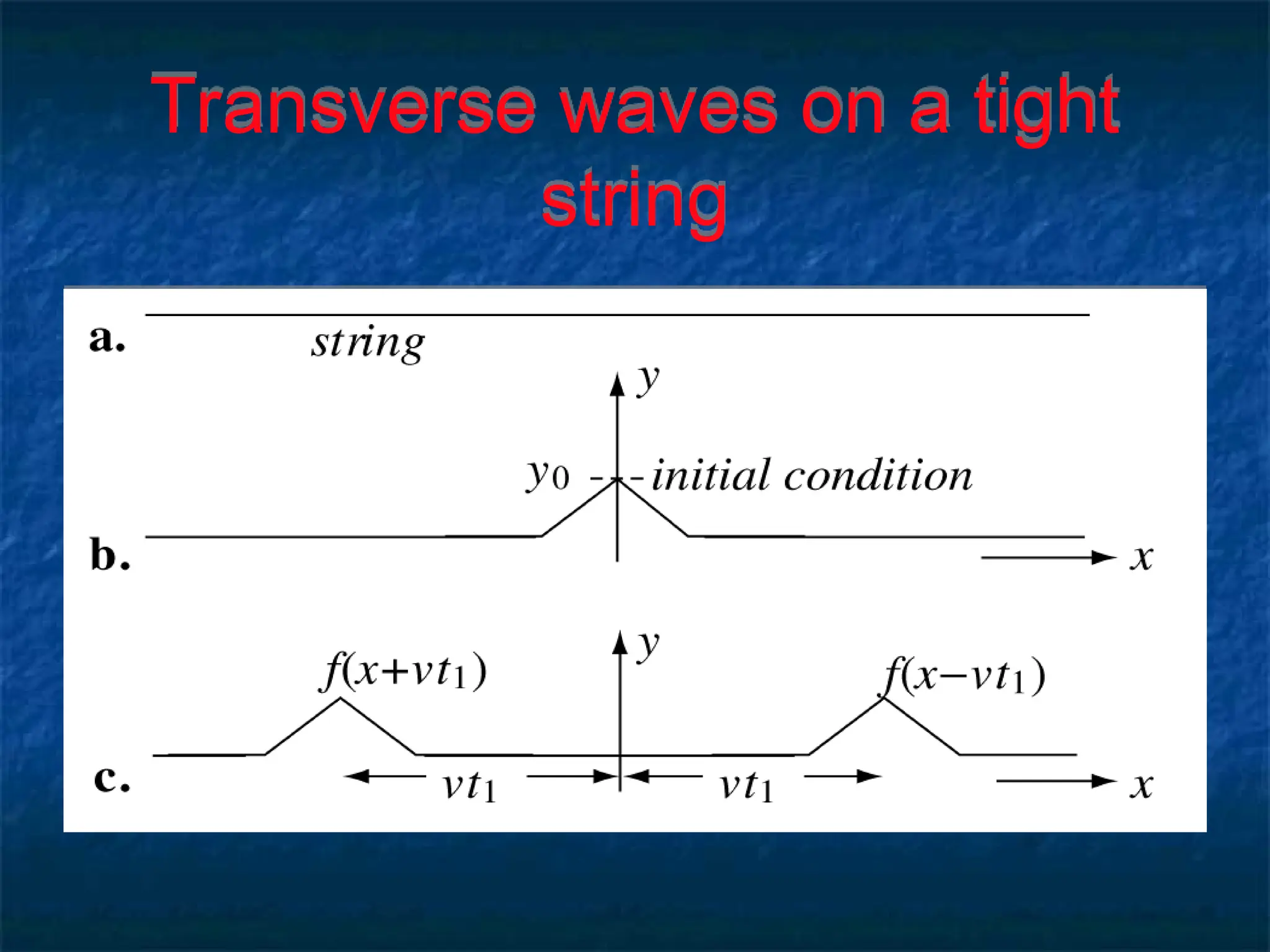 Transverse waves on a tight
string
 