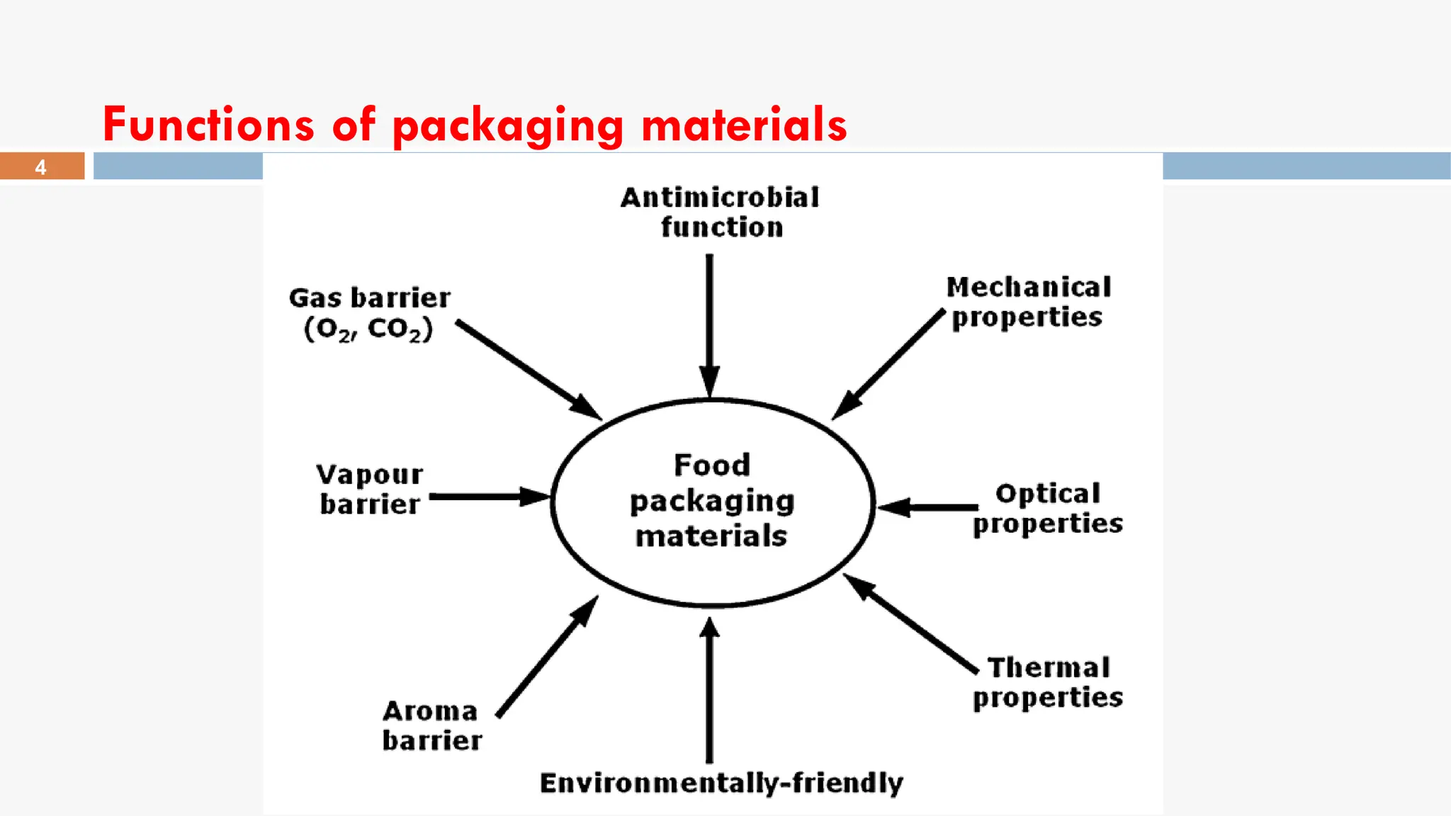 Chapter 7 - Active and Intelligent packaging.ppt