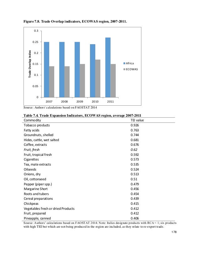 Agricultural trade options