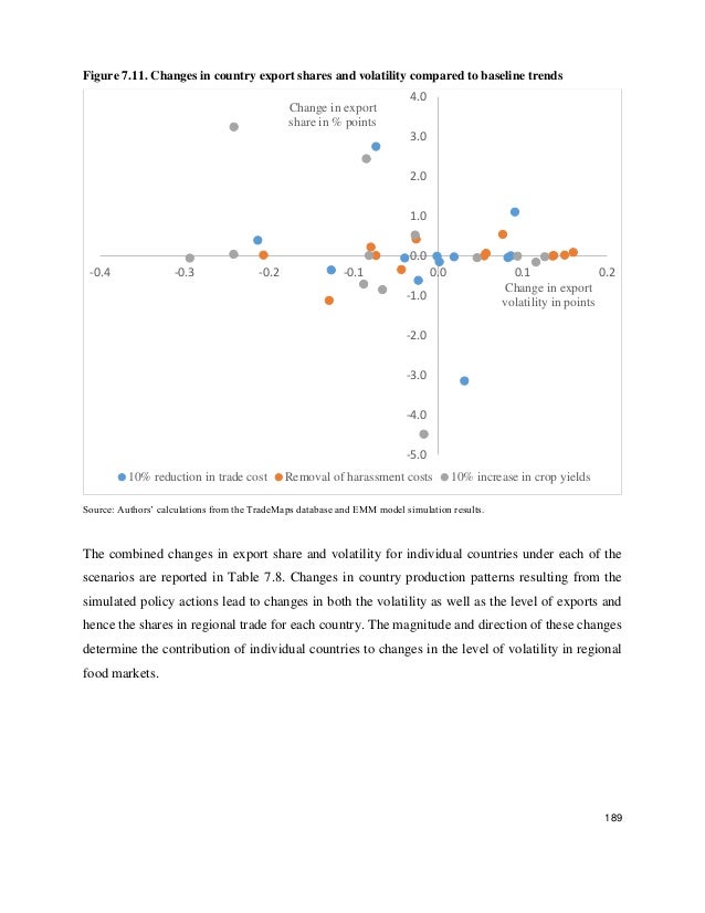 Agricultural trade options
