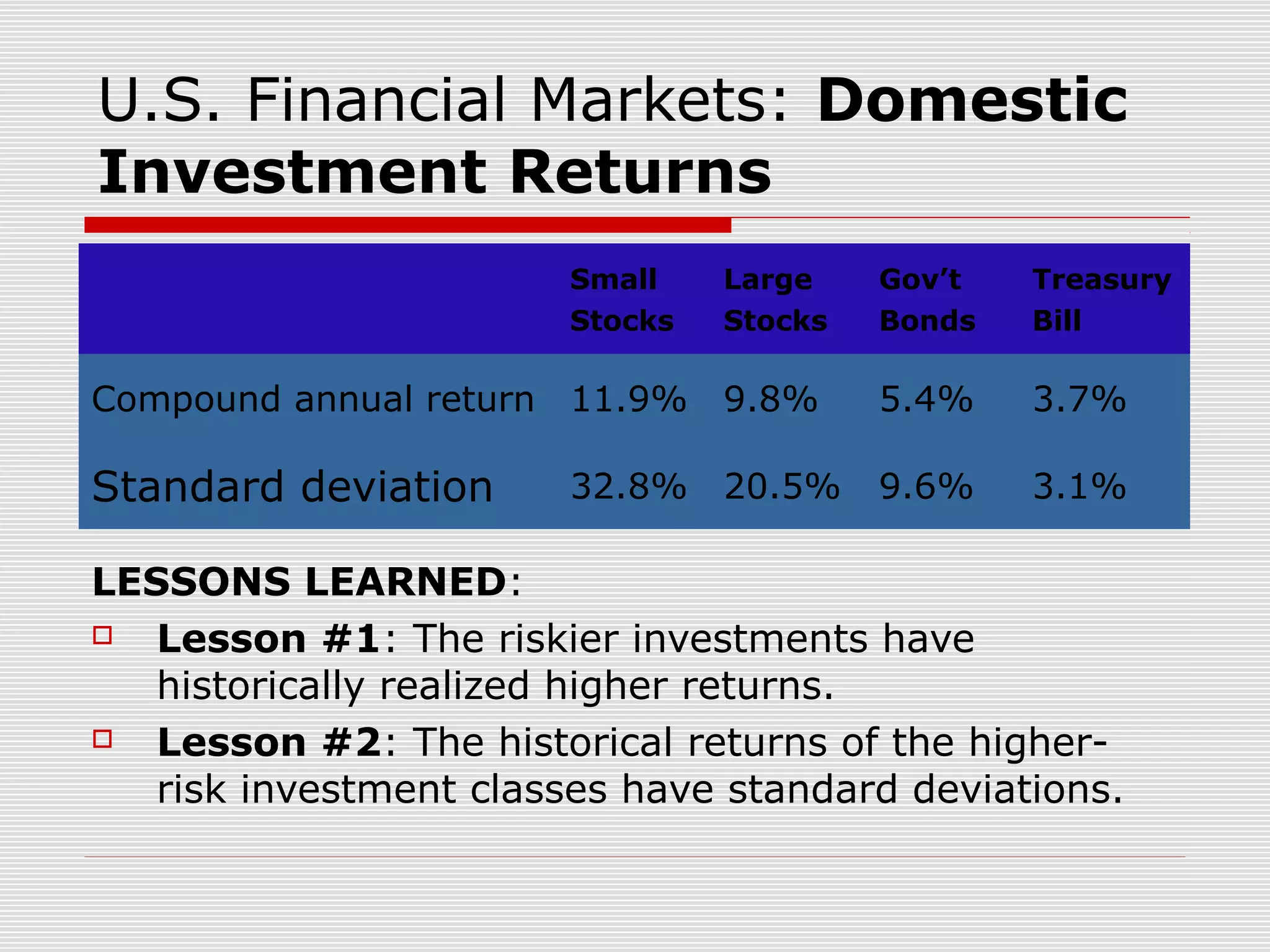 U.S. Financial Markets: Domestic
Investment Returns
Small
Stocks

Large
Stocks

Gov’t
Bonds

Treasury
Bill

Compound annual return 11.9%

9.8%

5.4%

3.7%

Standard deviation

20.5%

9.6%

3.1%

32.8%

LESSONS LEARNED:

Lesson #1: The riskier investments have
historically realized higher returns.

Lesson #2: The historical returns of the higherrisk investment classes have standard deviations.

 
