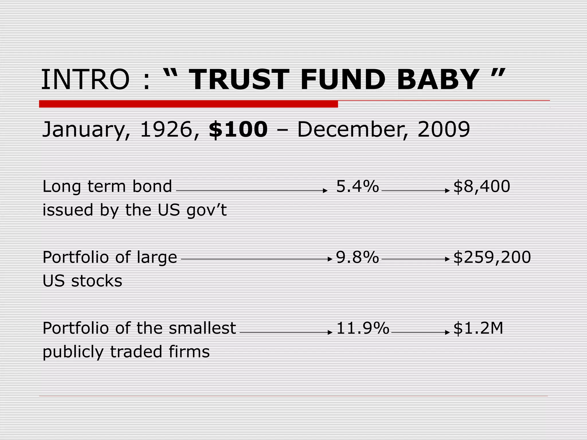 INTRO : “ TRUST FUND BABY ”
January, 1926, $100 – December, 2009
Long term bond
issued by the US gov’t

5.4%

$8,400

Portfolio of large
US stocks

9.8%

$259,200

Portfolio of the smallest
publicly traded firms

11.9%

$1.2M

 