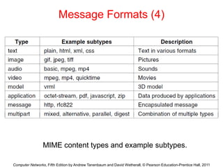 Chapter7-ApplicationLayer.ppt-COMMUNICATION NETWORKS | PPT