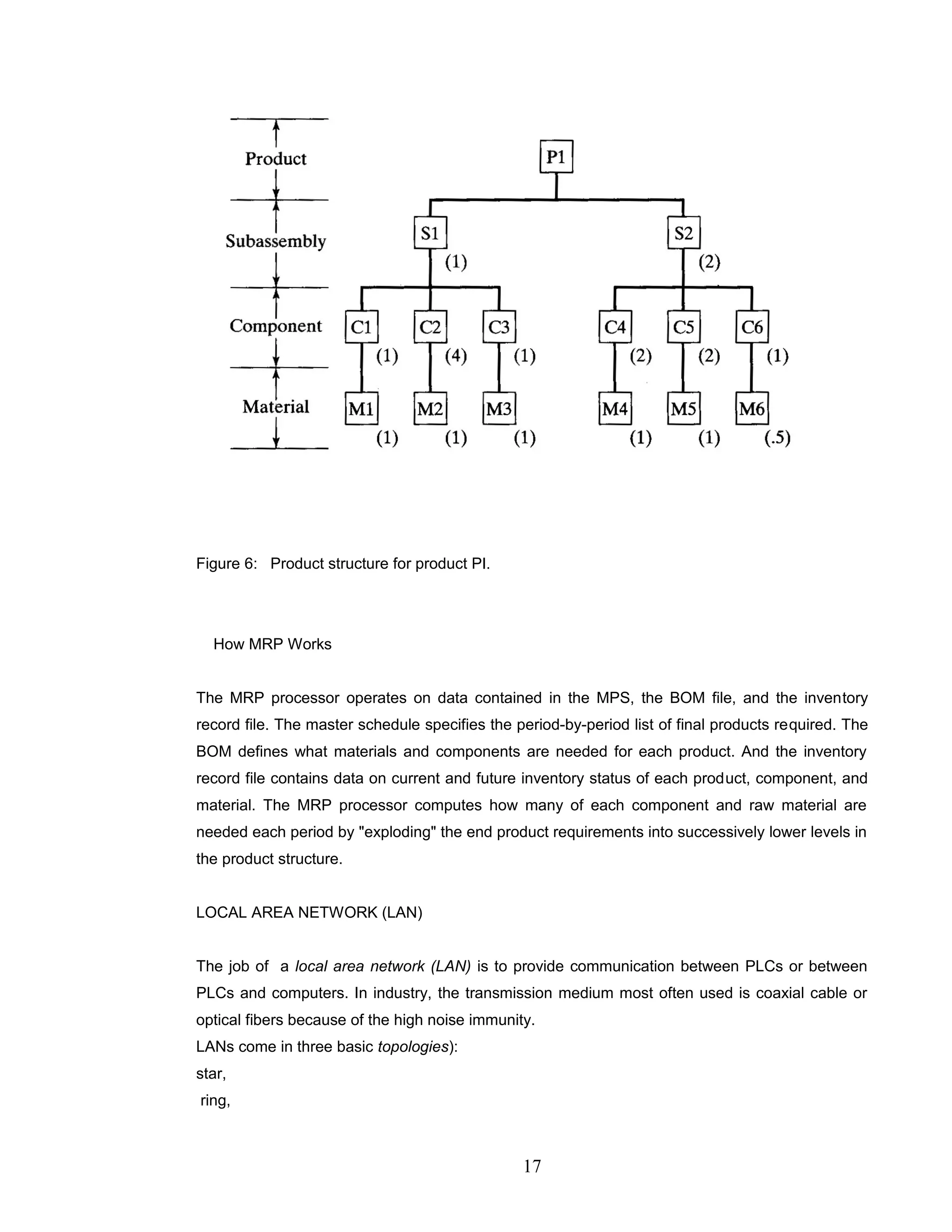Figure 6: Product structure for product PI.
How MRP Works
The MRP processor operates on data contained in the MPS, the BOM file, and the inventory
record file. The master schedule specifies the period-by-period list of final products required. The
BOM defines what materials and components are needed for each product. And the inventory
record file contains data on current and future inventory status of each product, component, and
material. The MRP processor computes how many of each component and raw material are
needed each period by "exploding" the end product requirements into successively lower levels in
the product structure.
LOCAL AREA NETWORK (LAN)
The job of a local area network (LAN) is to provide communication between PLCs or between
PLCs and computers. In industry, the transmission medium most often used is coaxial cable or
optical fibers because of the high noise immunity.
LANs come in three basic topologies):
star,
ring,
17
 