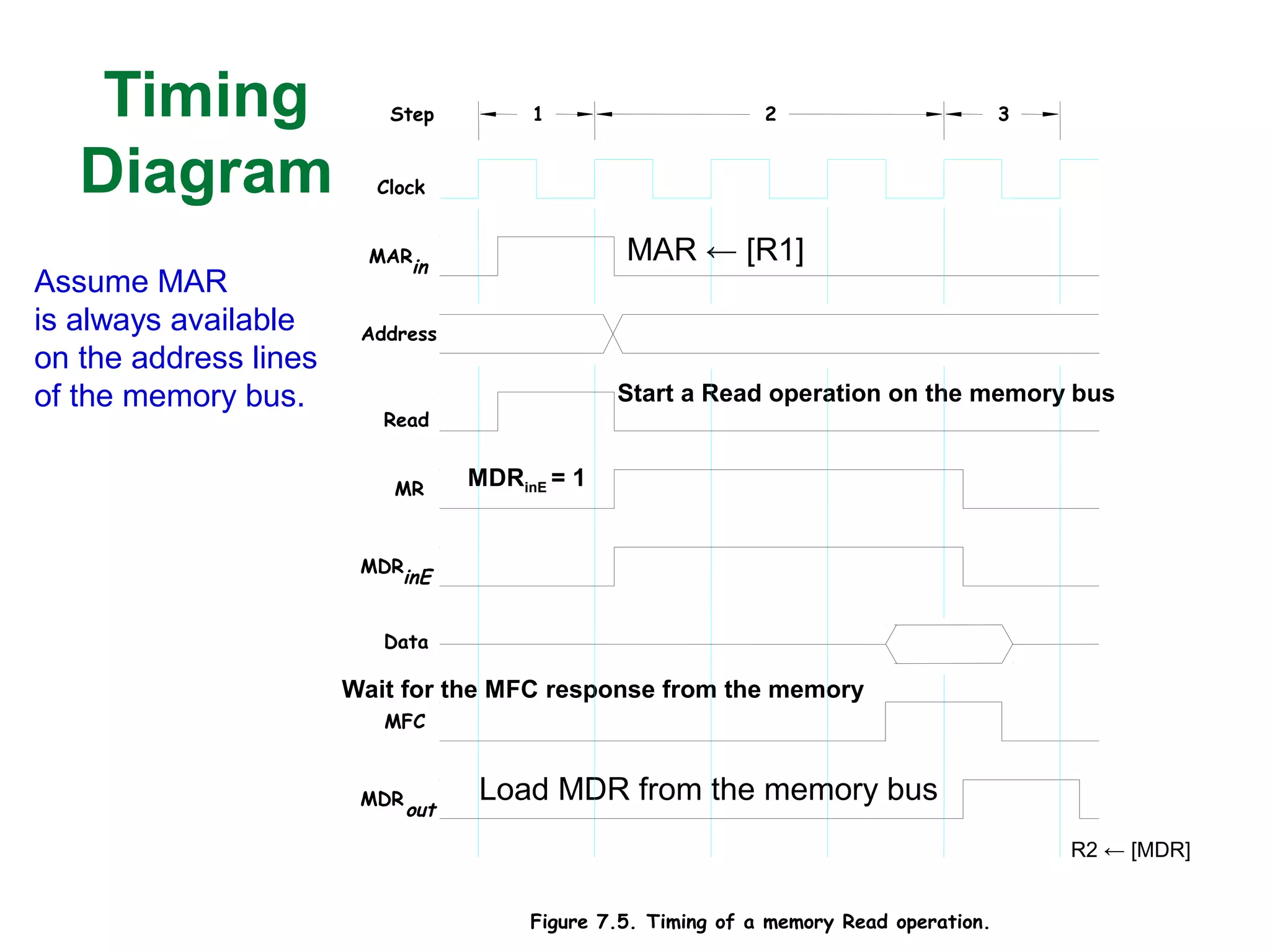 Timing
Diagram
Assume MAR
is always available
on the address lines
of the memory bus.
R2 ← [MDR]
MAR ← [R1]
Start a Read operation on the memory bus
Wait for the MFC response from the memory
Load MDR from the memory bus
Figure 7.5. Timing of a memory Read operation.
1 2
Clock
Address
MR
Data
MFC
Read
MDR
inE
MDR
out
Step 3
MAR
in
MDRinE = 1
 