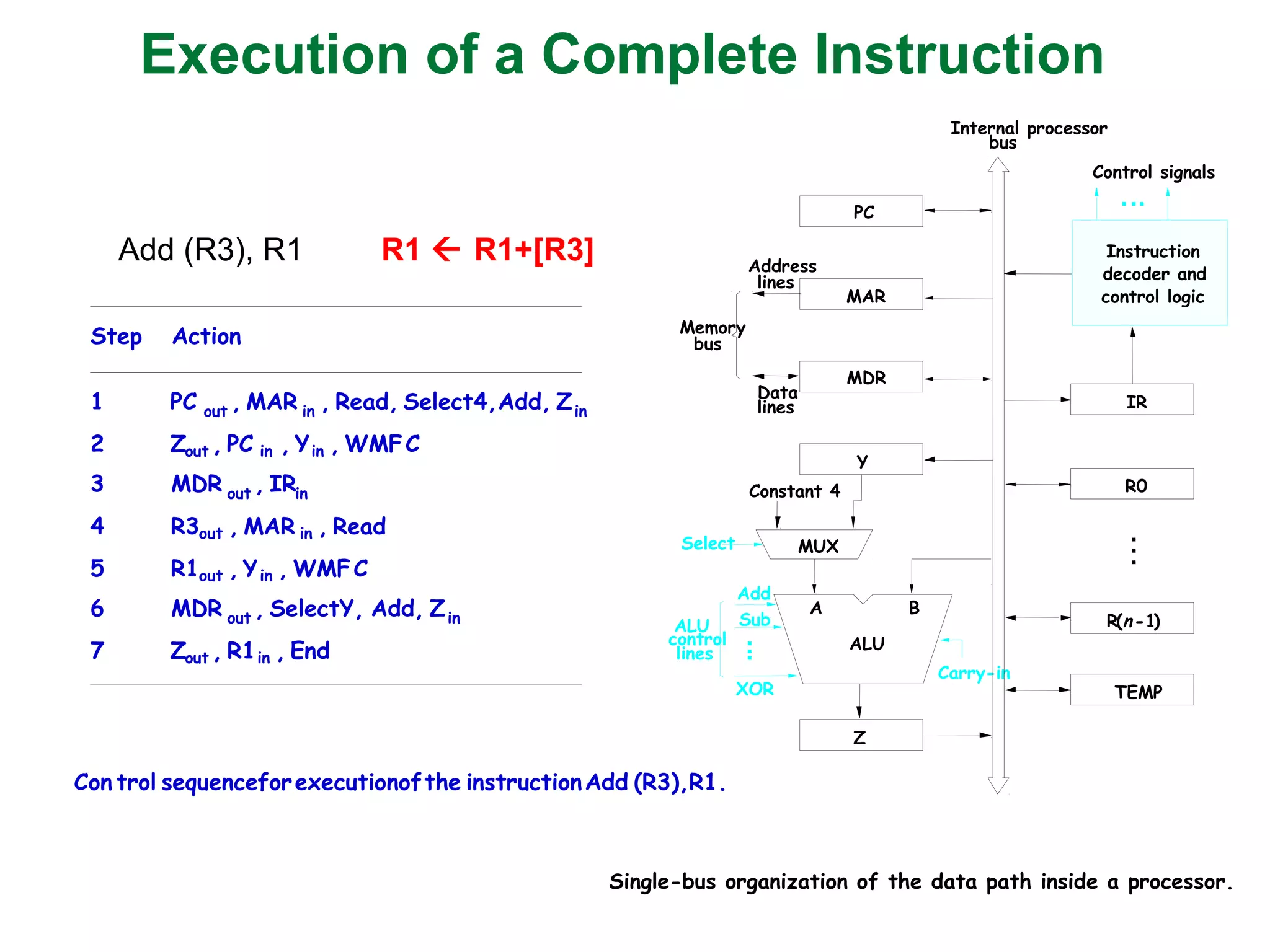 Execution of a Complete Instruction
Add (R3), R1 R1  R1+[R3]
lines
Data
Address
lines
bus
Memory
Carry-in
ALU
PC
MAR
MDR
Y
Z
Add
XOR
Sub
bus
IR
TEMP
R0
control
ALU
lines
Control signals
R n 1-( )
Instruction
decoder and
Internal processor
control logic
A B
Single-bus organization of the data path inside a processor.
MUXSelect
Constant 4
Step Action
1 PC out , MAR in , Read, Select4,Add, Zin
2 Zout , PC in , Yin , WMFC
3 MDR out , IRin
4 R3out , MAR in , Read
5 R1out , Yin , WMFC
6 MDR out , SelectY, Add, Zin
7 Zout , R1in , End
Con trol sequenceforexecutionofthe instructionAdd (R3),R1.
 
