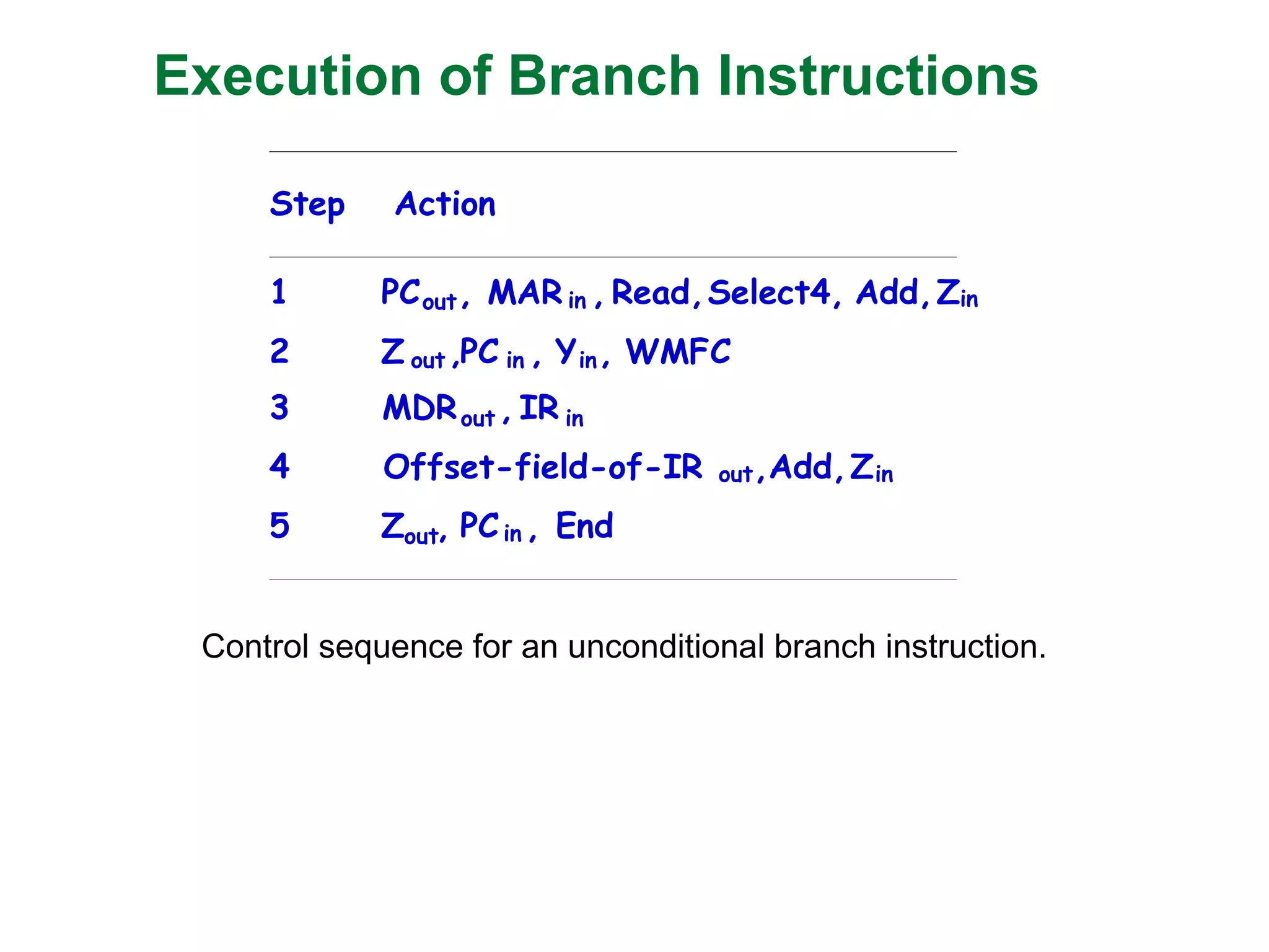 Execution of Branch Instructions
Step Action
1 PCout, MAR in , Read,Select4, Add,Zin
2 Z out ,PC in , Yin, WMFC
3 MDRout , IR in
4 Offset-field-of-IR out,Add,Zin
5 Zout, PCin , End
Control sequence for an unconditional branch instruction.
 