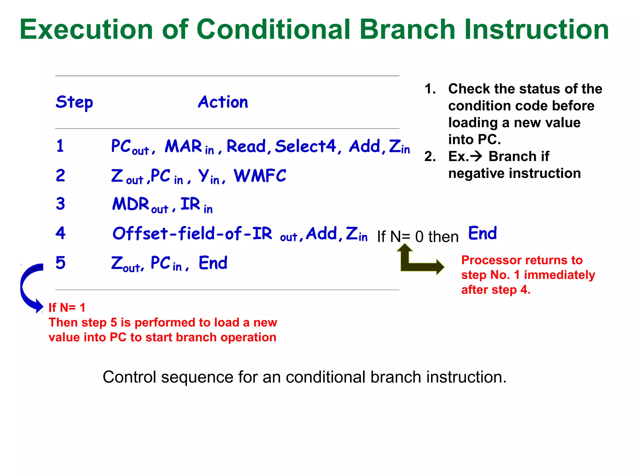 Execution of Conditional Branch Instruction
ActionStep
1 PCout, MAR in , Read,Select4, Add,Zin
2 Z out,PC in , Yin, WMFC
3 MDRout , IR in
4 Offset-field-of-IR out,Add,Zin
5 Zout, PCin , End
Control sequence for an conditional branch instruction.
1. Check the status of the
condition code before
loading a new value
into PC.
2. Ex. Branch if
negative instruction
If N= 0 then End
Processor returns to
step No. 1 immediately
after step 4.
If N= 1
Then step 5 is performed to load a new
value into PC to start branch operation
 