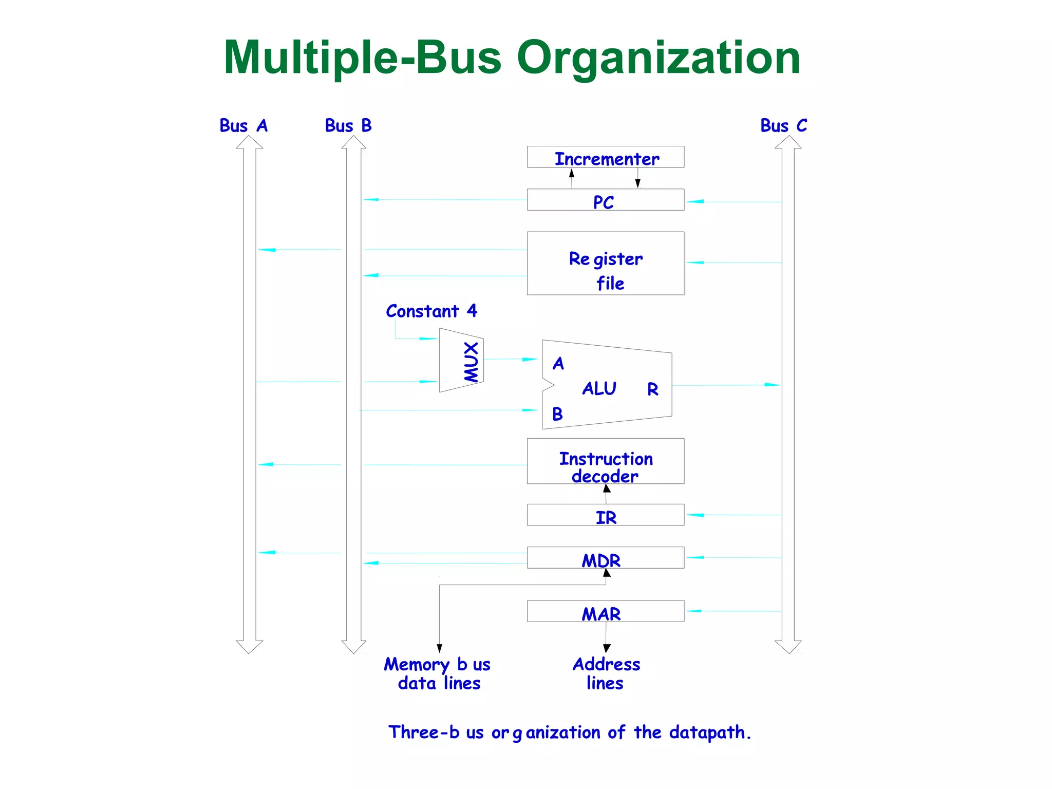 Multiple-Bus Organization
Memory b us
data lines
Three-b us or g anization of the datapath.
Bus A Bus B Bus C
Instruction
decoder
PC
Re gister
file
Constant 4
ALU
MDR
A
B
R
MUX
Incrementer
Address
lines
MAR
IR
 