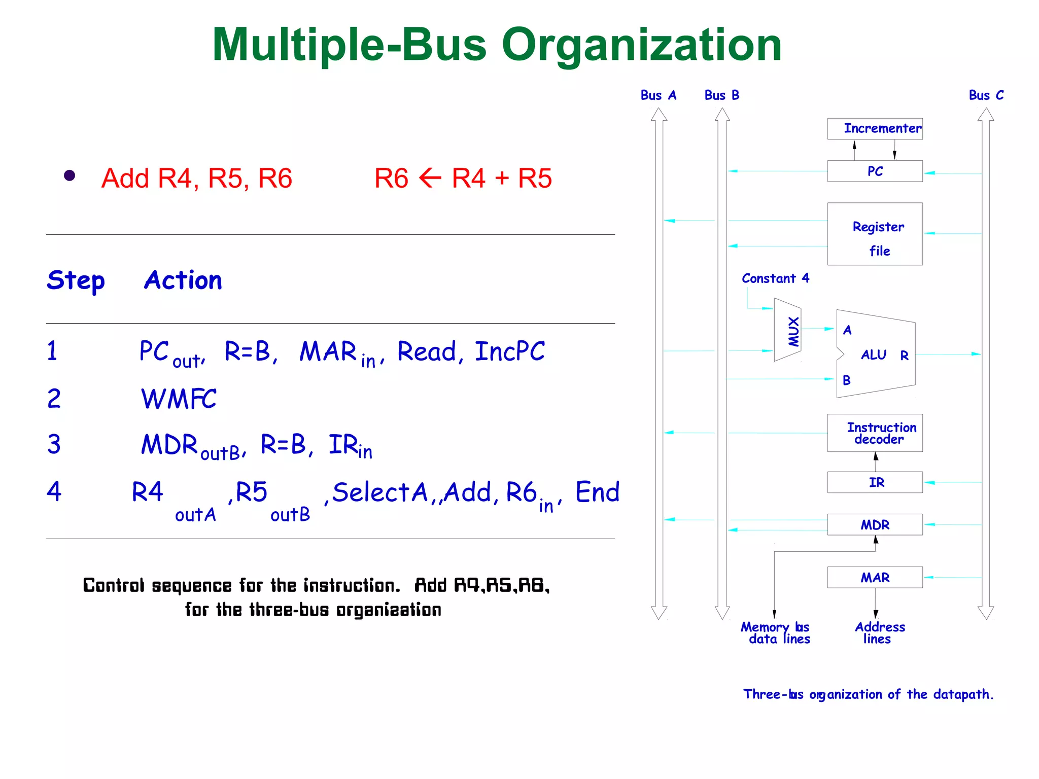 Multiple-Bus Organization
 Add R4, R5, R6 R6  R4 + R5
Step Action
1 PCout, R=B, MARin, Read, IncPC
2 WMFC
3 MDRoutB, R=B, IRin
4 R4 ,
outA
R5
outB
SelectA,,Add, R6in
, End
Control sequence for the instruction. Add R4,R5,R6,
for the three-bus organization
,
Memory bus
data lines
Three-bus organization of the datapath.
Bus A Bus B Bus C
Instruction
decoder
PC
Register
file
Constant 4
ALU
MDR
A
B
R
MUX
Incrementer
Address
lines
MAR
IR
 