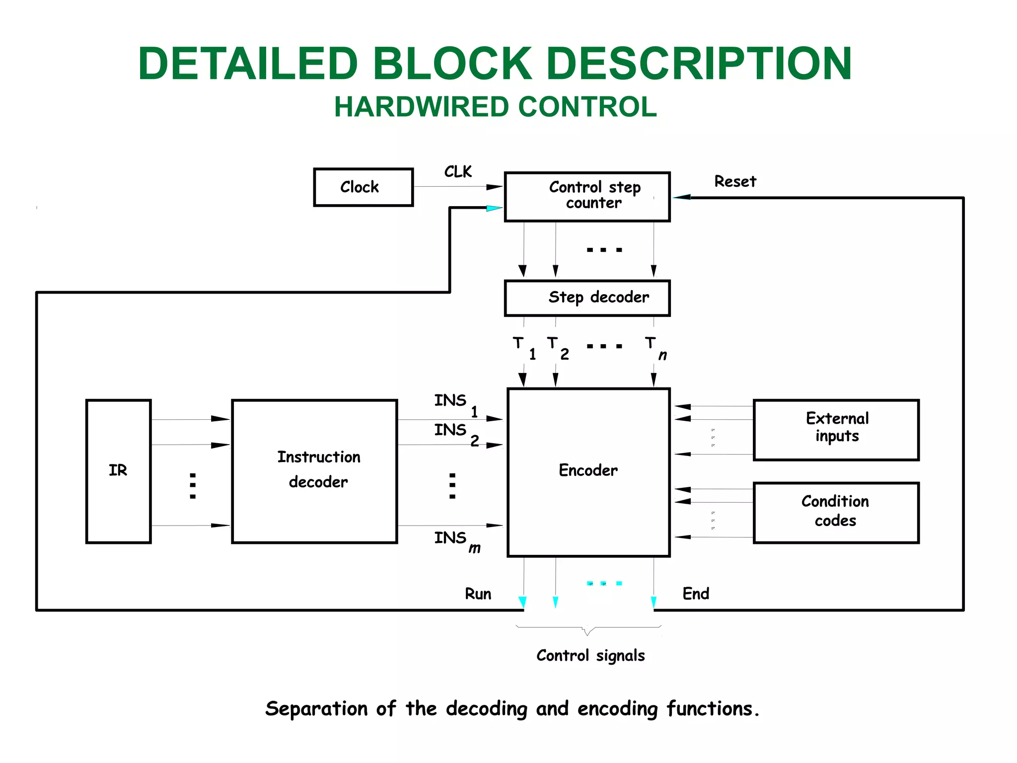 DETAILED BLOCK DESCRIPTION
HARDWIRED CONTROL
External
inputs
Separation of the decoding and encoding functions.
Encoder
Reset
CLK
Clock
Control signals
counter
Run End
Condition
codes
decoder
Instruction
Step decoder
Control step
IR
T
1
T
2
T
n
INS
1
INS
2
INS
m
 
