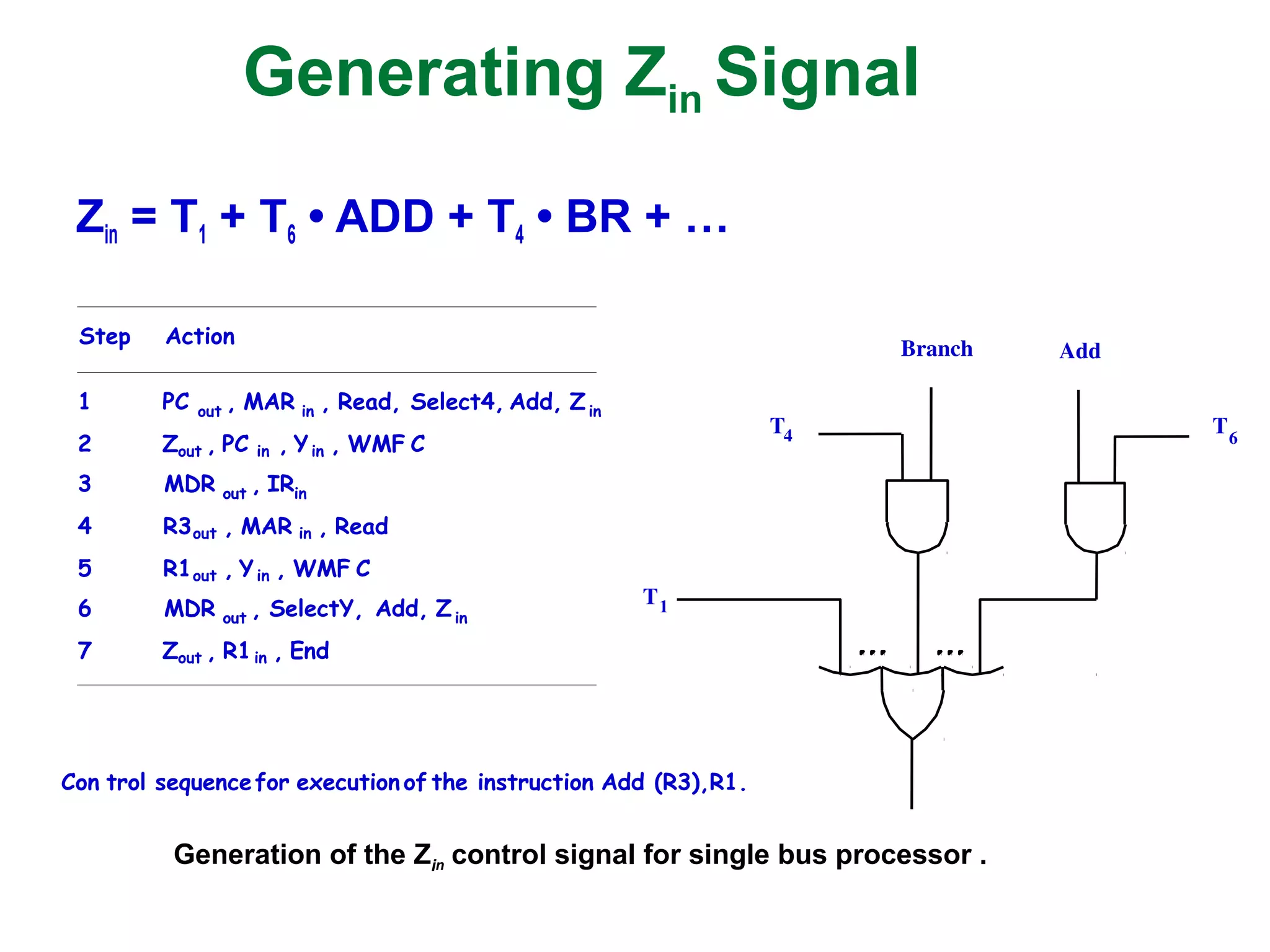 Generating Zin Signal
Zin = T1 + T6 • ADD + T4 • BR + …
Generation of the Zin control signal for single bus processor .
T1
AddBranch
T4 T6
Step Action
1 PC out , MAR in , Read, Select4, Add, Zin
2 Zout , PC in , Yin , WMF C
3 MDR out , IRin
4 R3out , MAR in , Read
5 R1out , Yin , WMF C
6 MDR out , SelectY, Add, Zin
7 Zout , R1in , End
Con trol sequencefor execution of the instruction Add (R3),R1.
 