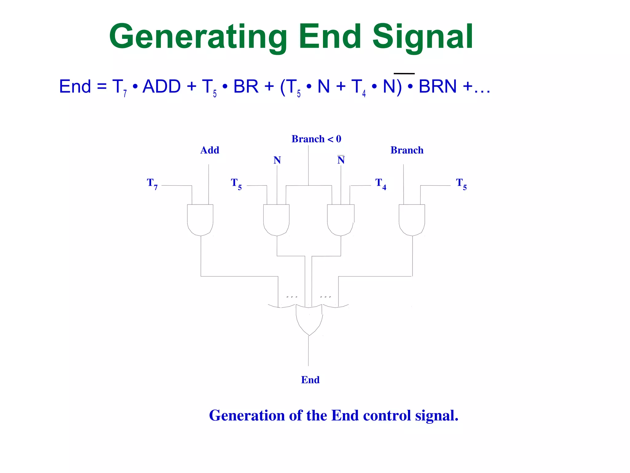 Generating End Signal
End = T7 • ADD + T5 • BR + (T5 • N + T4 • N) • BRN +…
Generation of the End control signal.
T7
Add Branch
Branch < 0
T5
End
NN
T4
T5
 