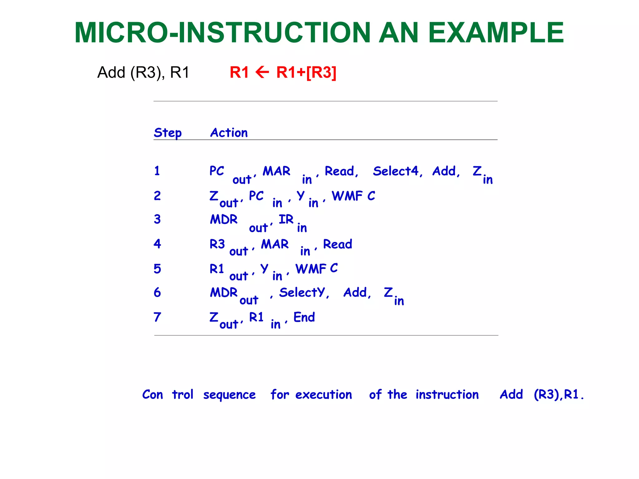 MICRO-INSTRUCTION AN EXAMPLE
Step Action
1 PC
out
, MAR
in
, Read, Select4, Add, Z
in
2 Z
out
, PC
in
, Y
in
, WMF C
3 MDR
out
, IR
in
4 R3
out
, MAR
in
, Read
5 R1
out
, Y
in
, WMF C
6 MDR
out
, SelectY, Add, Z
in
7 Z
out
, R1
in
, End
Con trol sequence for execution of the instruction Add (R3),R1.
Add (R3), R1 R1  R1+[R3]
 