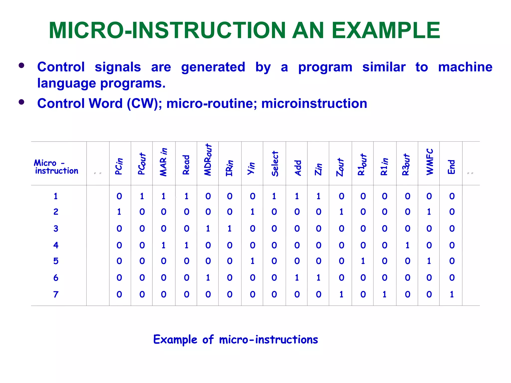 MICRO-INSTRUCTION AN EXAMPLE
 Control signals are generated by a program similar to machine
language programs.
 Control Word (CW); micro-routine; microinstruction
PCin
PCout
MARin
Read
MDRout
IRin
Yin
Select
Add
Zin
Zout
R1out
R1in
R3out
WMFC
End
0
1
0
0
0
0
0
0
0
0
0
0
0
1
1
0
0
0
0
0
0
1
0
0
1
0
0
0
1
0
0
1
0
0
0
0
0
1
0
0
1
0
0
0
1
0
0
0
0
0
1
0
0
1
0
0
1
0
0
0
0
0
0
1
0
0
0
0
1
0
1
0
0
0
0
1
0
0
1
0
0
0
0
1
0
0
0
0
1
0
0
0
0
0
0
0
0
1
0
0
0
1
0
0
0
0
1
0
0
1
0
0
Micro -
instruction
1
2
3
4
5
6
7
Example of micro-instructions
 