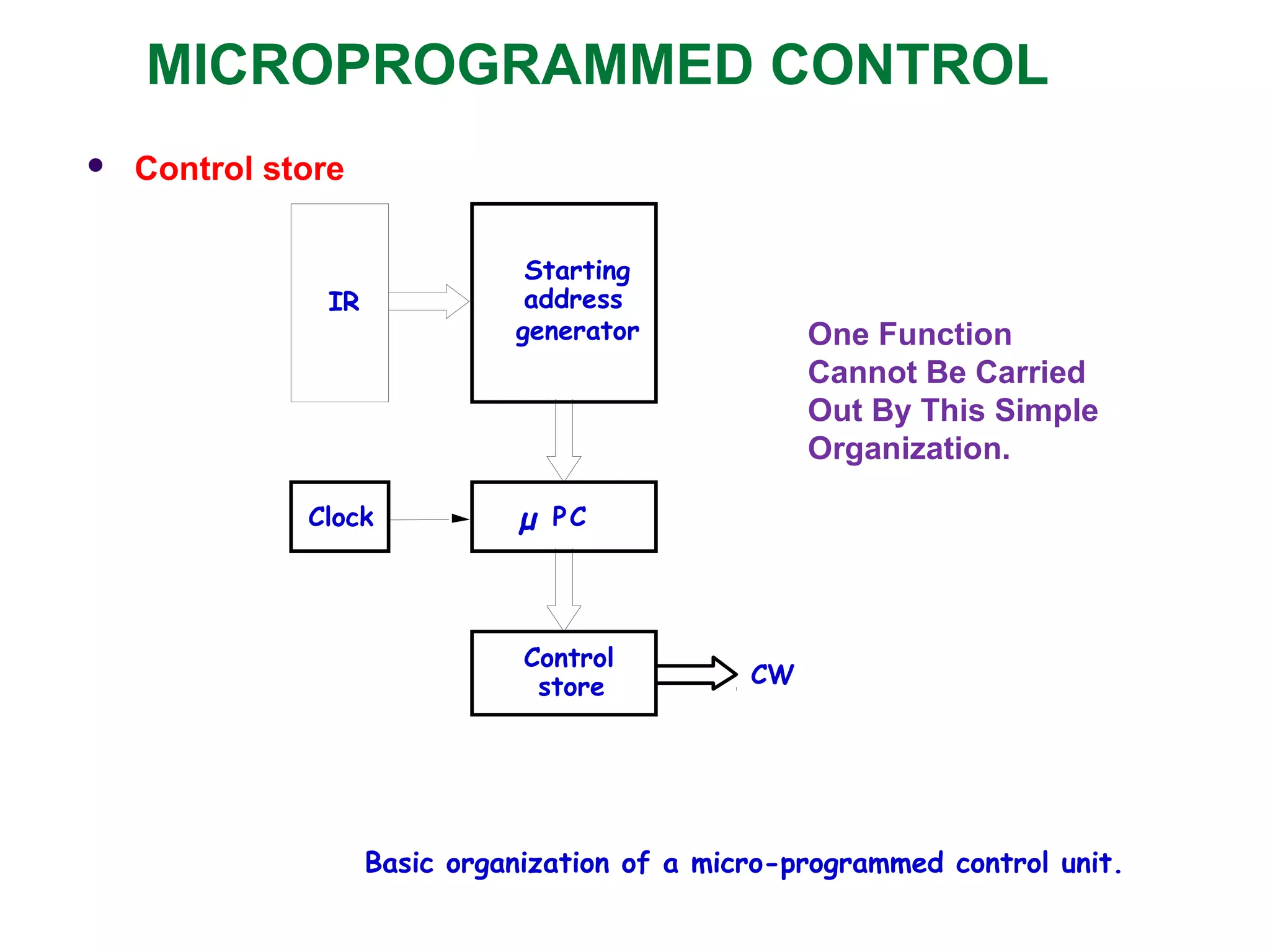 MICROPROGRAMMED CONTROL
 Control store
One Function
Cannot Be Carried
Out By This Simple
Organization.
Basic organization of a micro-programmed control unit.
store
Control
generator
Starting
address
CW
Clock µ PC
IR
 