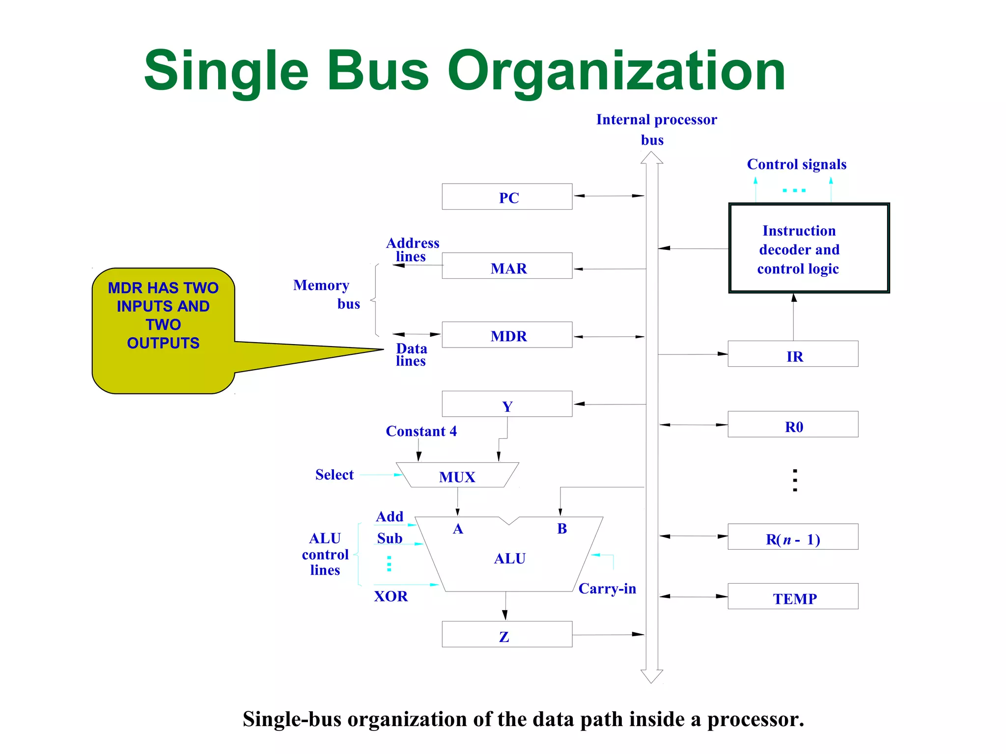 Single Bus Organization
MDR HAS TWO
INPUTS AND
TWO
OUTPUTS
lines
Data
Address
lines
bus
Memory
Carry-in
ALU
PC
MAR
MDR
Y
Z
Add
XOR
Sub
bus
IR
TEMP
R0
control
ALU
lines
Control signals
R n 1-( )
Instruction
decoder and
Internal processor
control logic
A B
Single-bus organization of the data path inside a processor.
MUXSelect
Constant 4
 