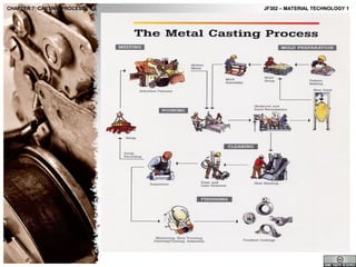 CHAPTER 7: CASTING PROCESS

JF302 – MATERIAL TECHNOLOGY 1

 