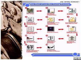 CHAPTER 7: CASTING PROCESS

JF302 – MATERIAL TECHNOLOGY 1

 