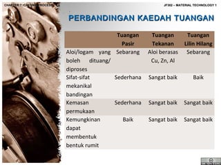 CHAPTER 7: CASTING PROCESS

JF302 – MATERIAL TECHNOLOGY 1

PERBANDINGAN KAEDAH TUANGAN
 

Tuangan 
Pasir
Aloi/logam yang Sebarang
boleh dituang/
diproses
Sifat-sifat
Sederhana
mekanikal
bandingan
Kemasan
Sederhana
permukaan
Kemungkinan
Baik
dapat
membentuk
bentuk rumit

Tuangan 
Tekanan
Aloi berasas
Cu, Zn, Al

Tuangan 
Lilin Hilang
Sebarang

Sangat baik

Baik

Sangat baik

Sangat baik

Sangat baik

Sangat baik

 