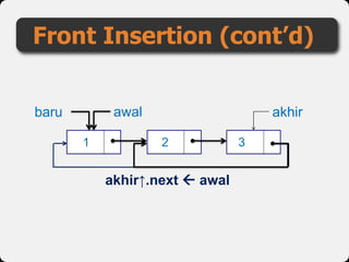 Front Insertion (cont’d)
baru
1
akhirawal
2 3
akhir↑.next  awal
 