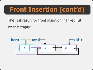 The last result for front insertion if linked list
wasn’t empty:
Front Insertion (cont’d)
baru
1
akhirawal
2 3
 
