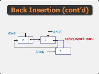 Back Insertion (cont’d)
baru 1
akhir↑.next baru
akhirawal
2 3
 