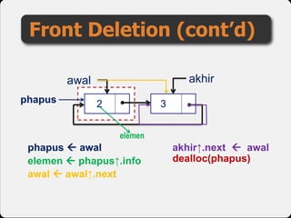 Front Deletion (cont’d)
akhirawal
2 3
phapus  awal
phapus
elemen
elemen  phapus↑.info
awal  awal↑.next
akhir↑.next  awal
dealloc(phapus)
 