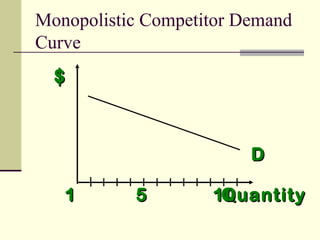 $$
QuantityQuantity
DD
1 5 101 5 10
Monopolistic Competitor Demand
Curve
 