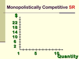 $$
QuantityQuantity
1 5 101 5 10
2222
1818
1414
1010
66
22
Monopolistically Competitive SR
 