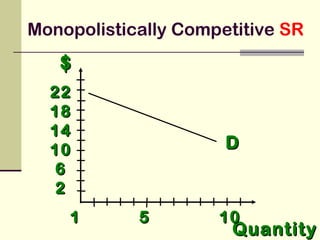$$
QuantityQuantity
DD
1 5 101 5 10
2222
1818
1414
1010
66
22
Monopolistically Competitive SR
 
