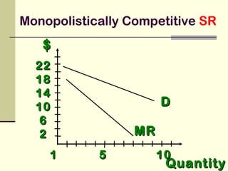 $$
QuantityQuantity
DD
1 5 101 5 10
2222
1818
1414
1010
66
22 MRMR
Monopolistically Competitive SR
 