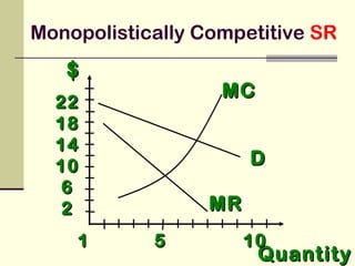 $$
QuantityQuantity
DD
1 5 101 5 10
2222
1818
1414
1010
66
22 MRMR
MCMC
Monopolistically Competitive SR
 