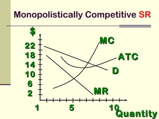 $$
QuantityQuantity
DD
1 5 101 5 10
2222
1818
1414
1010
66
22 MRMR
MCMC
ATCATC
Monopolistically Competitive SR
 