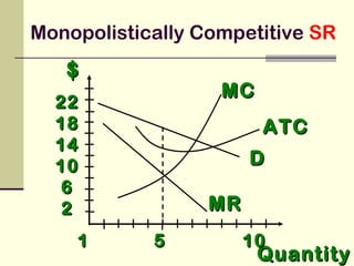 $$
QuantityQuantity
DD
1 5 101 5 10
2222
1818
1414
1010
66
22 MRMR
MCMC
ATCATC
Monopolistically Competitive SR
 