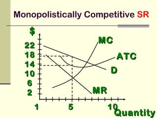 $$
QuantityQuantity
DD
1 5 101 5 10
2222
1818
1414
1010
66
22 MRMR
MCMC
ATCATC
Monopolistically Competitive SR
 