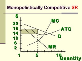 $$
QuantityQuantity
DD
1 5 101 5 10
2222
1818
1414
1010
66
22 MRMR
MCMC
ATCATC
Monopolistically Competitive SR
 
